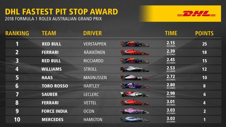 DHL Fastest Pit Stop Award: 2018 FORMULA 1 ROLEX AUSTRALIAN GRAND PRIX