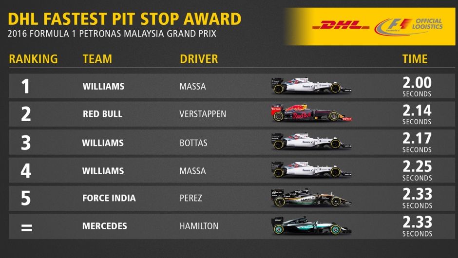 DHL Fastest Pit Stop Award: 2016 FORMULA 1 PETRONAS MALAYSIA GRAND PRIX