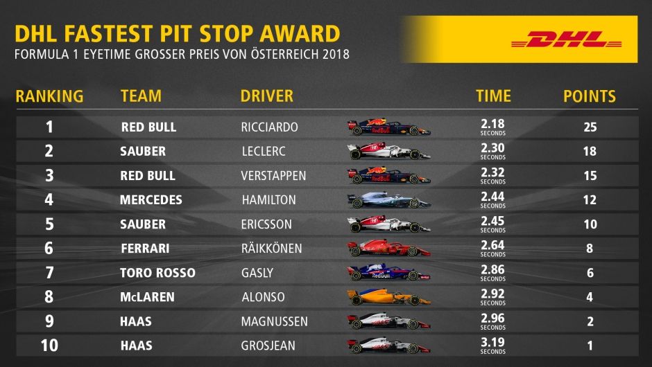 DHL Fastest Pit Stop Award: FORMULA 1 EYETIME GRAND PRIX OF AUSTRIA 2018
