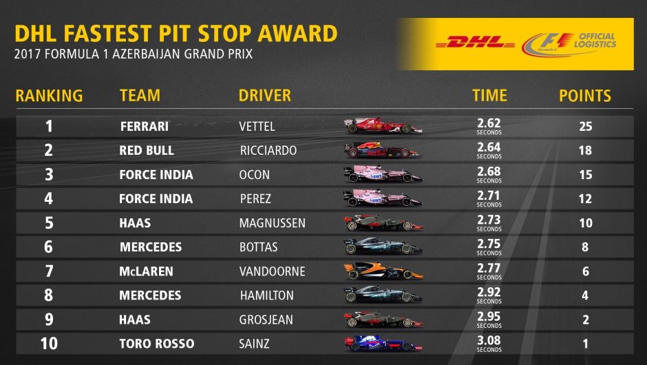 DHL Fastest Pit Stop Award: 2017 FORMULA 1 AZERBAIJAN GRAND PRIX