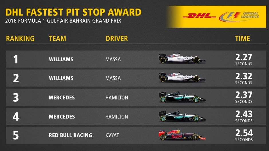 DHL Fastest Pit Stop Award: 2016 FORMULA 1 GULF AIR BAHRAIN GRAND PRIX