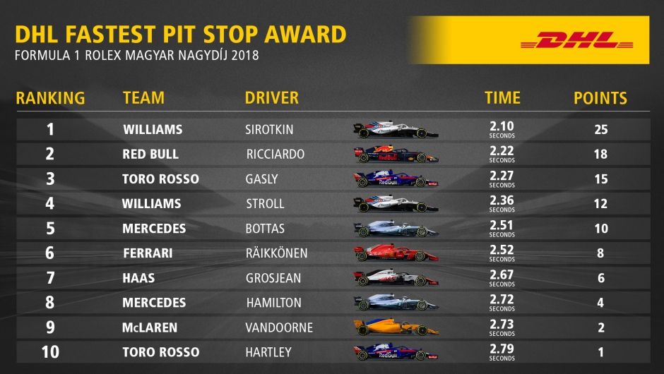 DHL Fastest Pit Stop Award: FORMULA 1 ROLEX MAGYAR NAGYDÍJ 2018