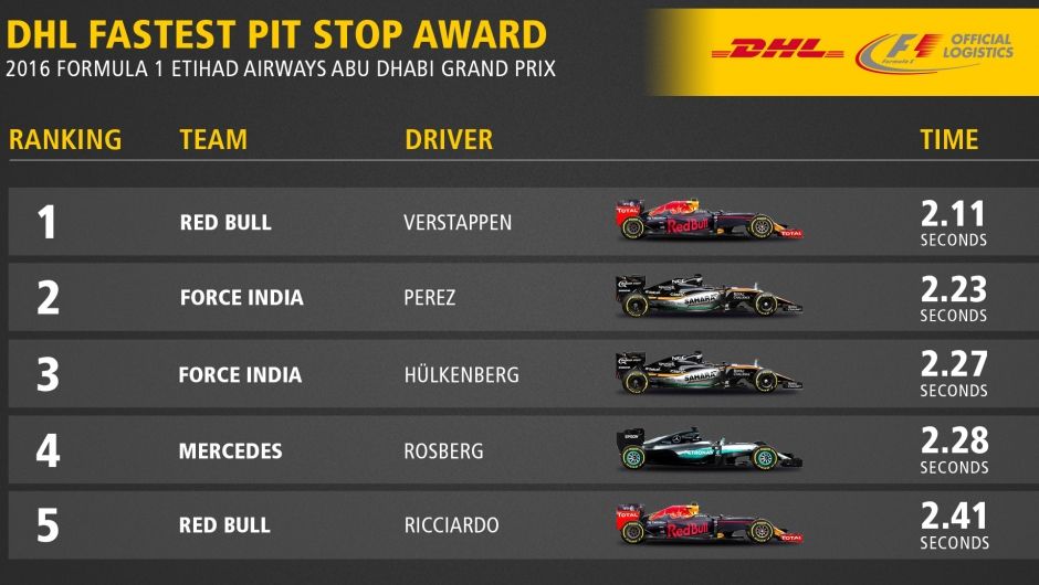 DHL FASTEST PIT STOP AWARD: 2016 FORMULA 1 ETIHAD AIRWAYS ABU DHABI GRAND PRIX