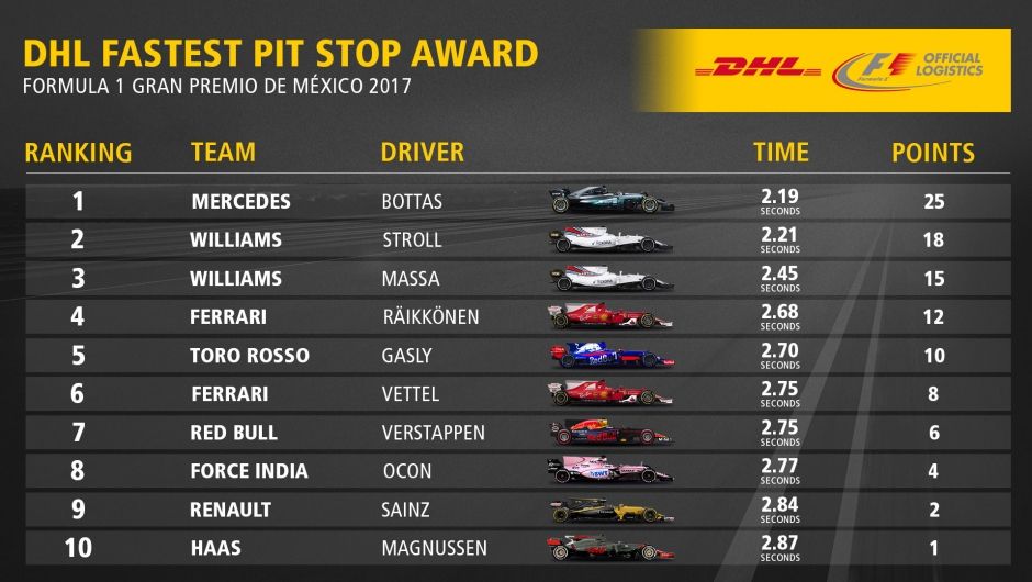 DHL Fastest Pit Stop Award: FORMULA 1 GRAN PREMIO DE MÉXICO 2017 DHL Fastest Pit Stop Award: FORMULA 1 GRAN PREMIO DE MÉXICO 2017
