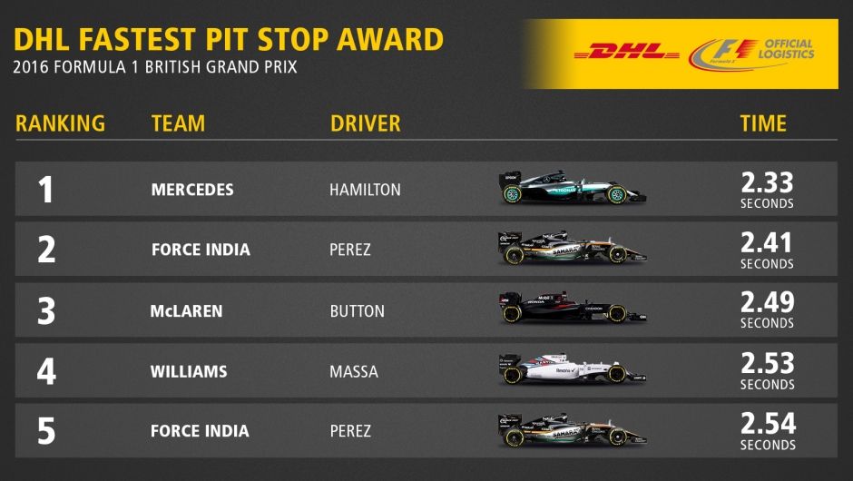 DHL Fastest Pit Stop Award: 2016 FORMULA 1 BRITISH GRAND PRIX