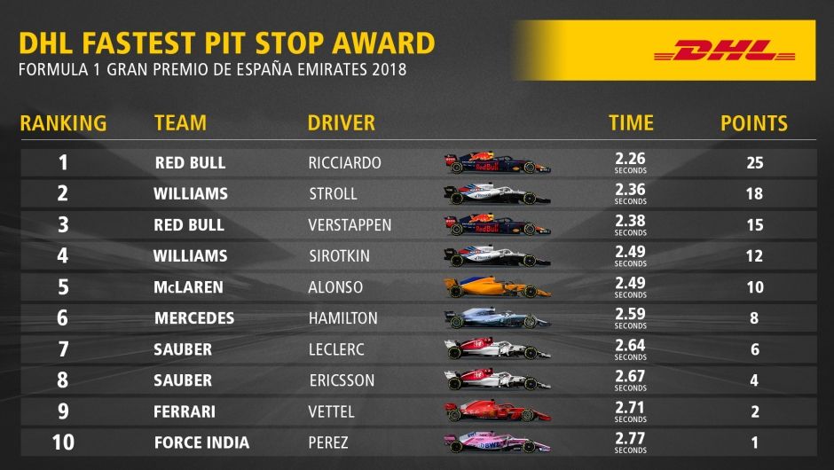 DHL Fastest Pit Stop Award: FORMULA 1 GRAN PREMIO DE ESPAÑA EMIRATES 2018
