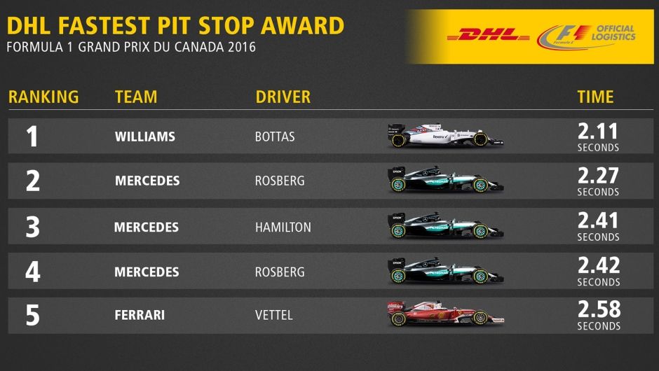 DHL Fastest Pit Stop Award: 2016 FORMULA 1 GRAND PRIX DU CANADA