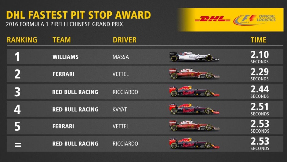 DHL Fastest Pit Stop Award: 2016 FORMULA 1 PIRELLI CHINESE GRAND PRIX DHL Fastest Pit Stop Award: 2016 FORMULA 1 PIRELLI CHINESE GRAND PRIX