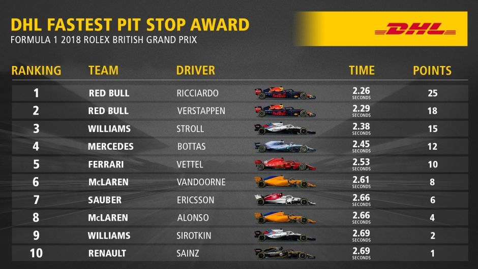 DHL Fastest Pit Stop Award: FORMULA 1 2018 ROLEX BRITISH GRAND PRIX