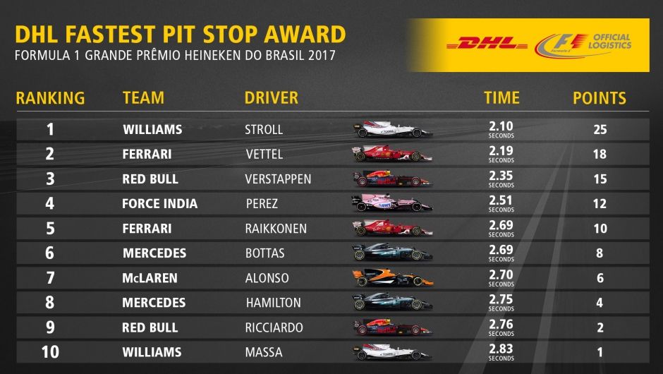 DHL Fastest Pit Stop Award: FORMULA 1 GRANDE PRÊMIO HEINEKEN DO BRASIL 2017