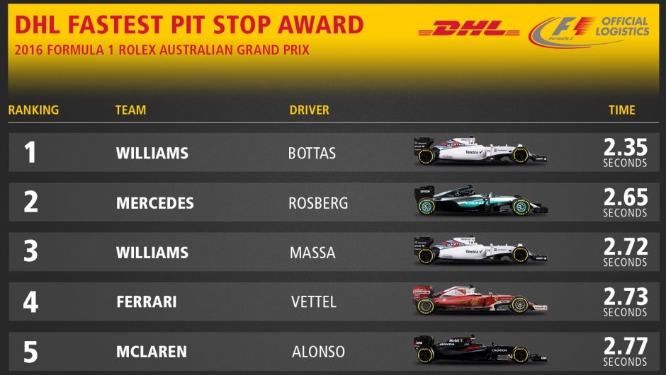 DHL Fastest Pit Stop Award: 2016 FORMULA 1 ROLEX AUSTRALIAN GRAND PRIX