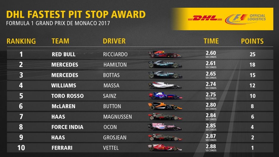 DHL Fastest Pit Stop Award: 2017 FORMULA 1 GRAND PRIX DE MONACO