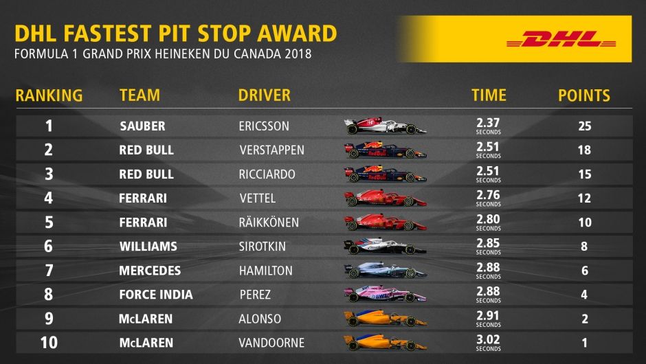 DHL Fastest Pit Stop Award: FORMULA 1 GRAND PRIX HEINEKEN DU CANADA 2018