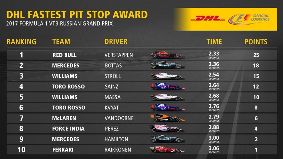 DHL Fastest Pit Stop Award: FORMULA 1 VTB RUSSIAN GRAND PRIX 2017